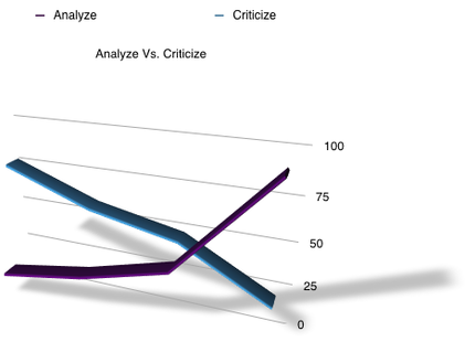 analyze versus criticize
